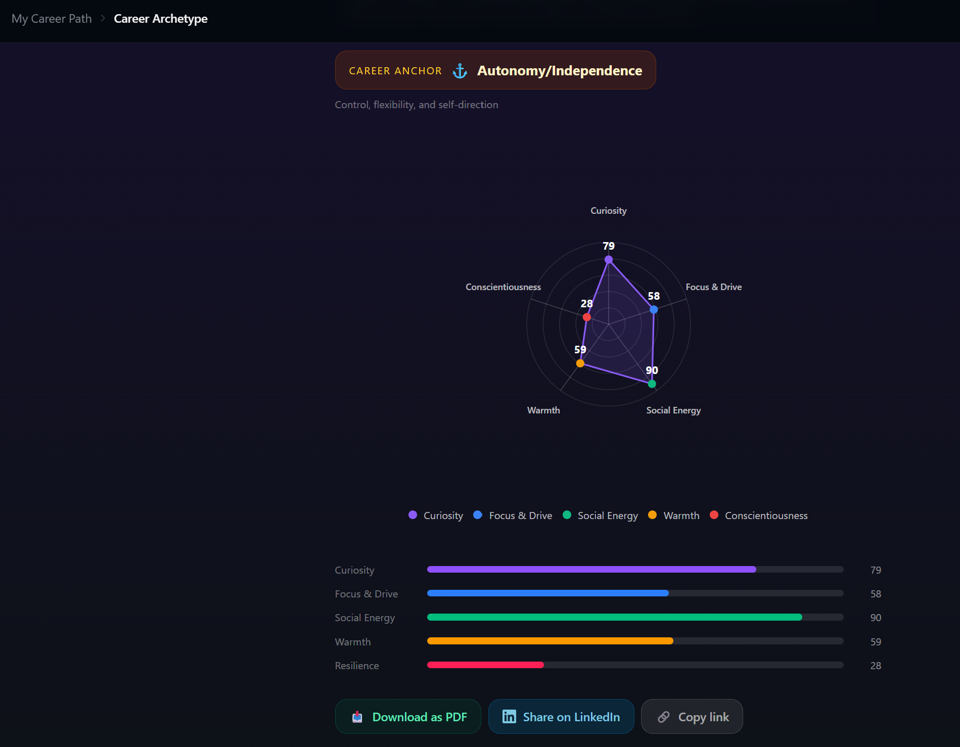 Trait profile and career anchor — shareable as a PDF or straight to LinkedIn